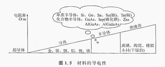 什么是N型、P型半導體，什么是N+型、P-型半導體，這兩個是有什么含義？