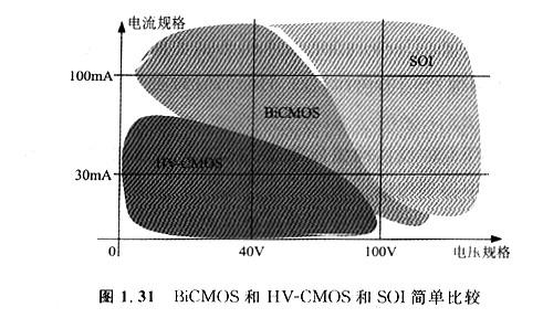 MOS的集成：CMOS、BICMOS/BIMOS、HV-CMOS這幾個型號是有什么區(qū)別