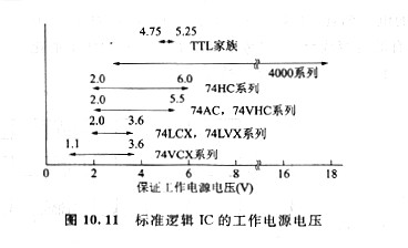 cmos低電壓下工作、CMOS規(guī)范邏輯IC的工作電源電壓范圍