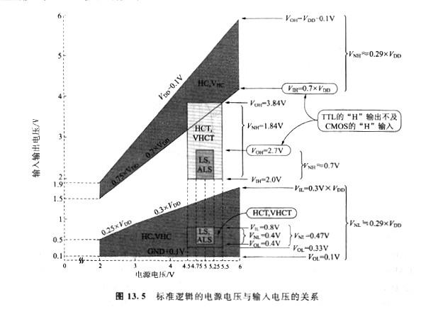 cmos、ttl電平輸入電壓，它們存在有兩種規(guī)格？
