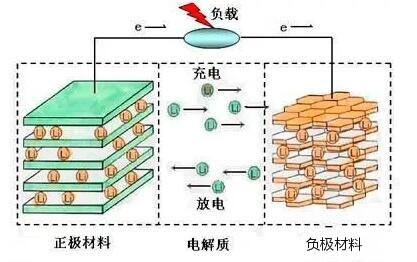 鋰離子電池-鋰離子電池構(gòu)造及工作原理、制作工藝大全-KIA MOS管