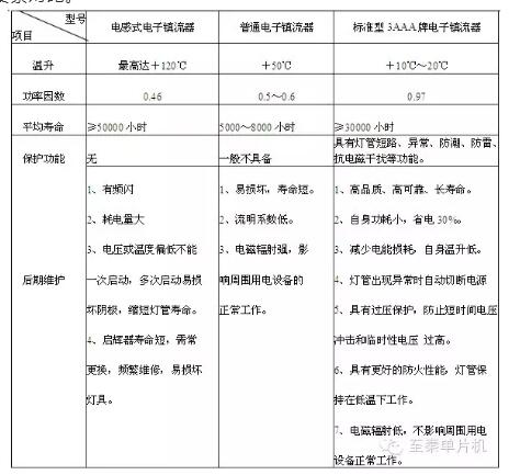 電子鎮(zhèn)流器工作原理及與其他鎮(zhèn)流器的區(qū)別、再教您如何選型-KIA MOS管