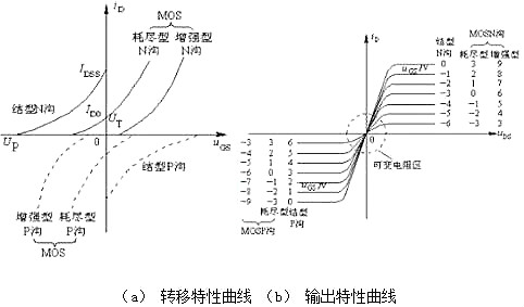 場(chǎng)效應(yīng)管伏安特性曲線(xiàn)