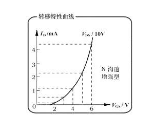mos管的轉(zhuǎn)移特性曲線(xiàn)