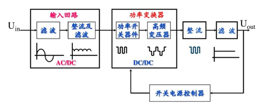 線性電源和開(kāi)關(guān)電源區(qū)別、優(yōu)缺點(diǎn)詳解-KIA MOS管
